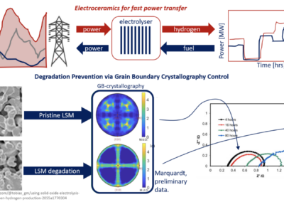 Solid Oxide Electrolysers for the transition to net ZERO