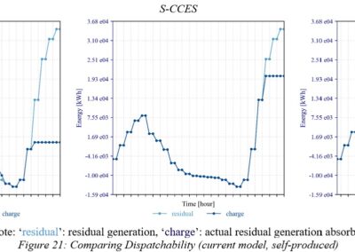 Beyond Steady-State CCES: Modelling Frictional Losses and Dispatch Dynamics