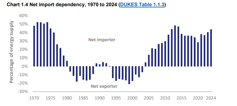 A graph showing the net energy import dependency of the UK over time from 1970 to 2024. From around 1980 to 2000 the UK was mostly a new exporter of energy, but since 2004 a net energy importer to varying degrees